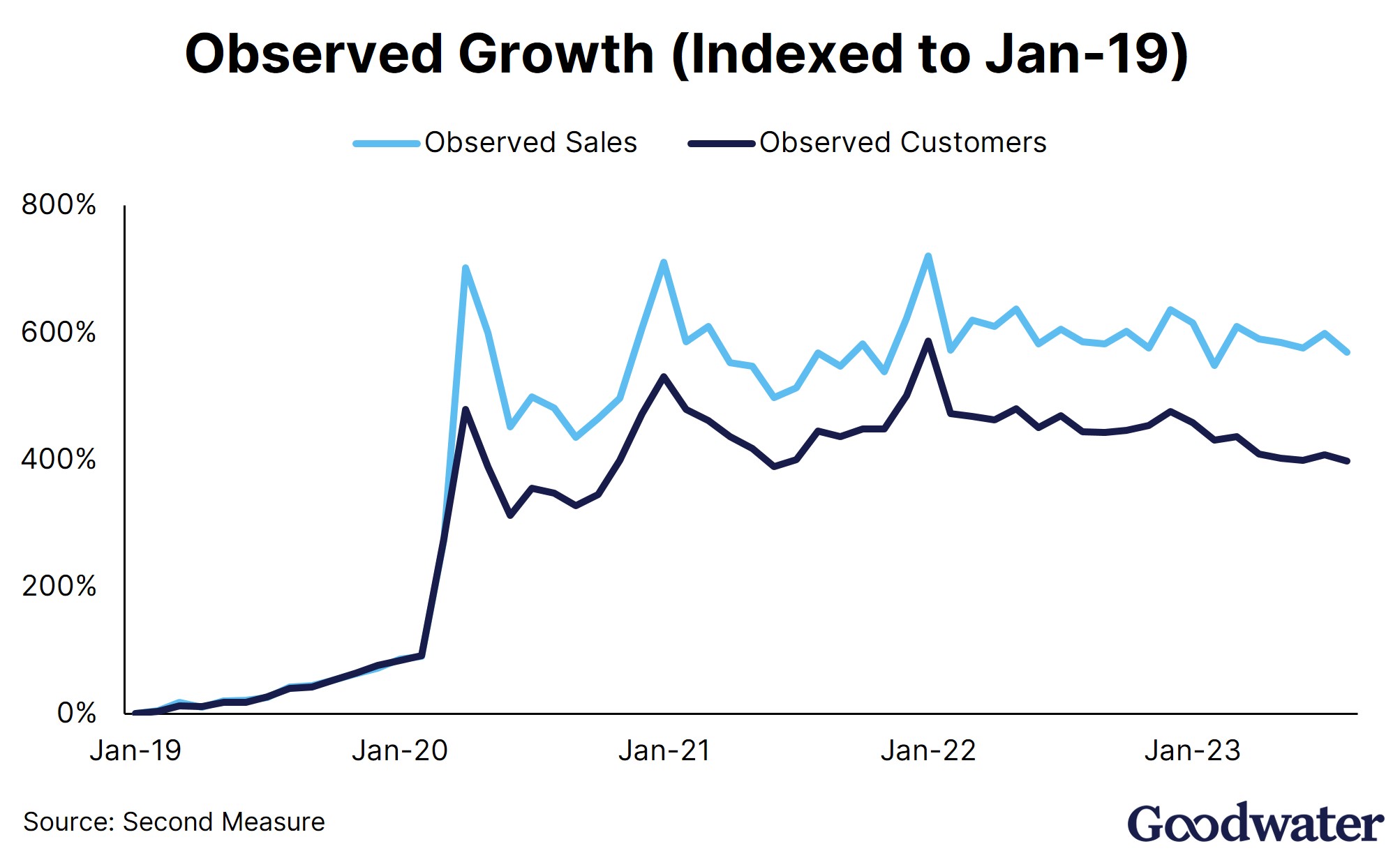 instacart ex8 obs growth