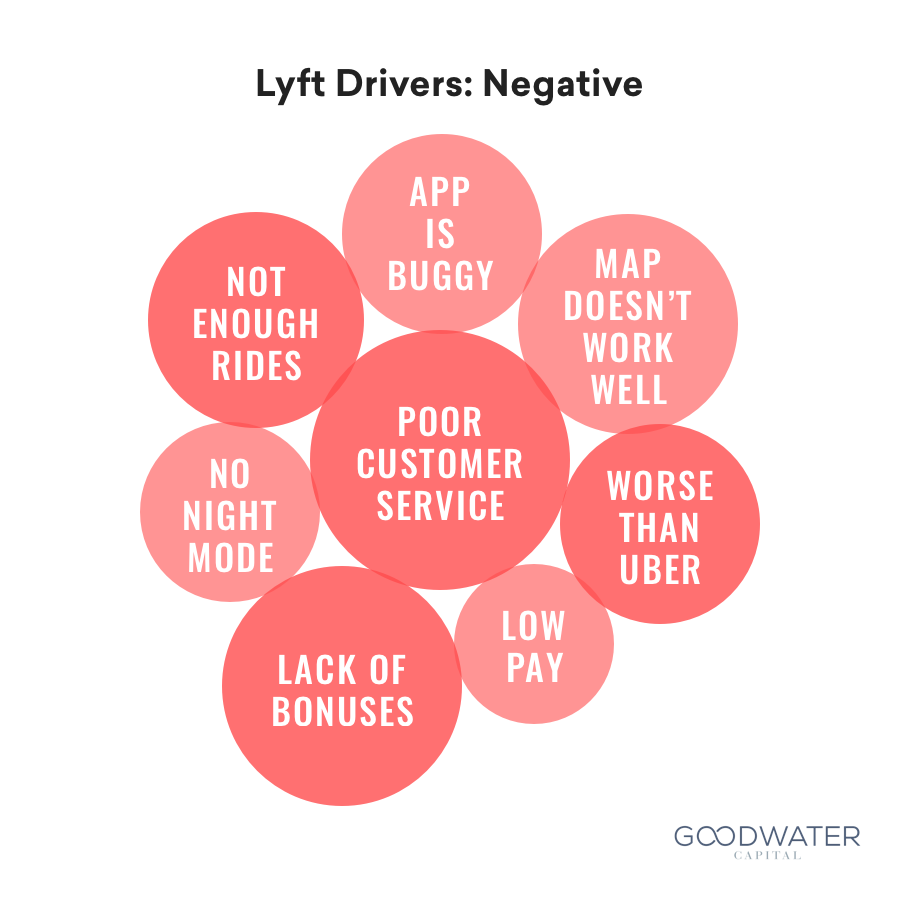12 lyft drivers negative