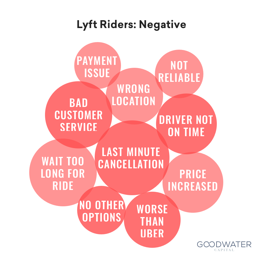 14 lyft riders negative 2