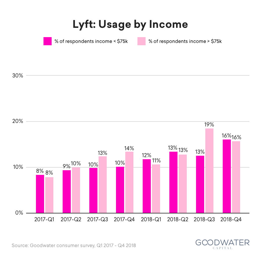 16 survey lyft income
