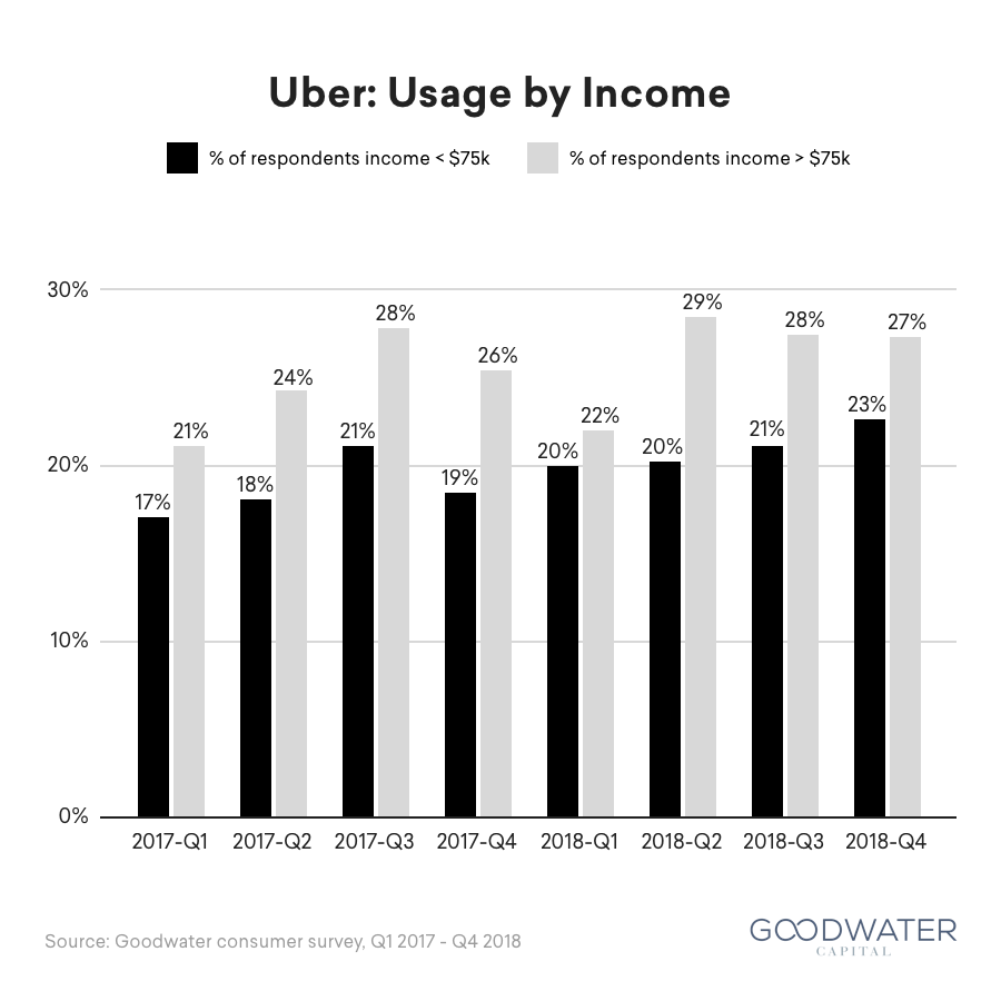 17 survey uber income