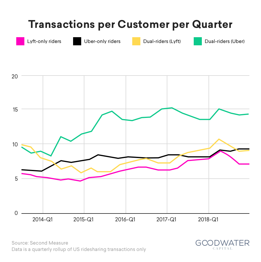 22 transactions per customer 2