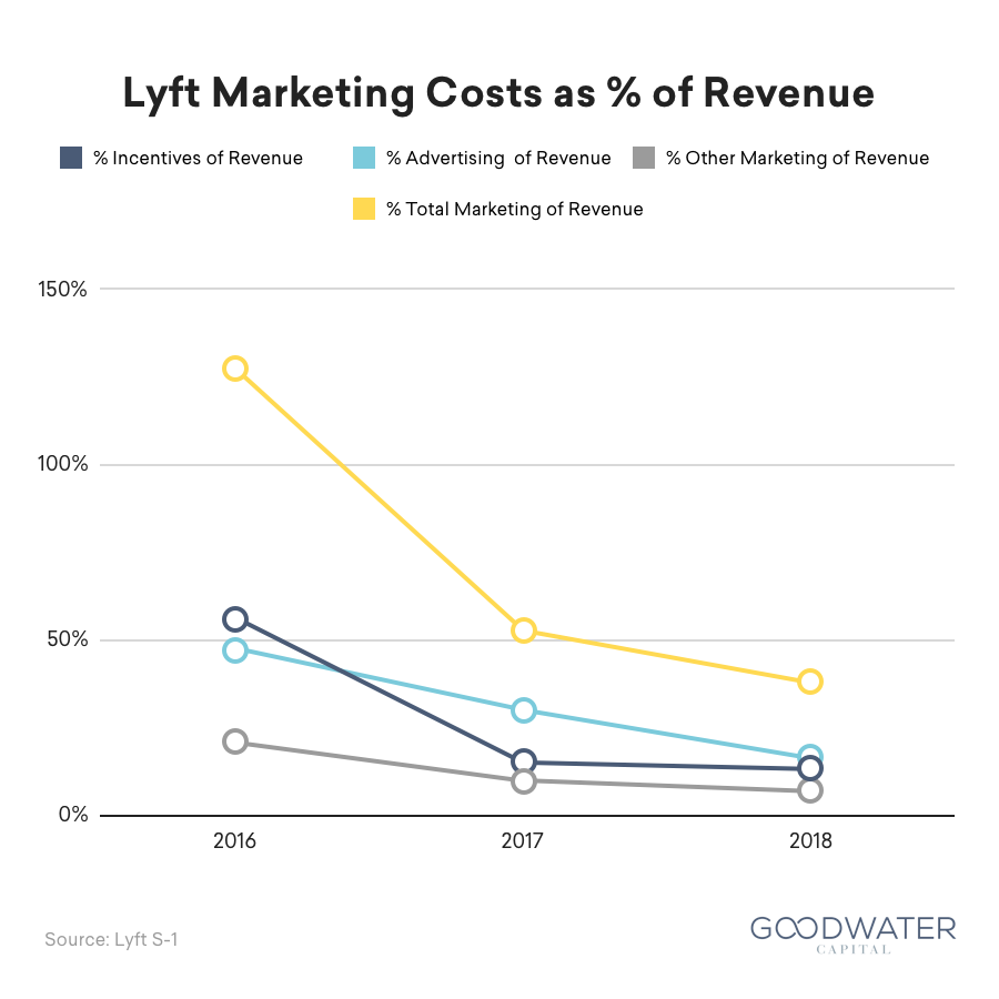 27 marketing cost percent revenue 2