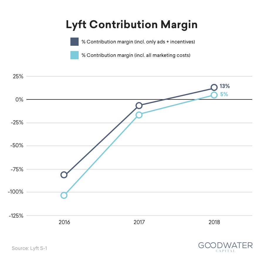 28 contribution margin 2