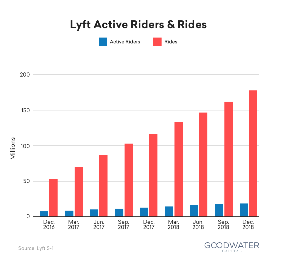 2 active riders and rides 3