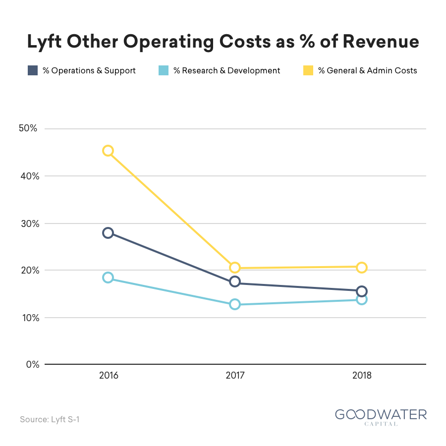 31 operating cost revenue
