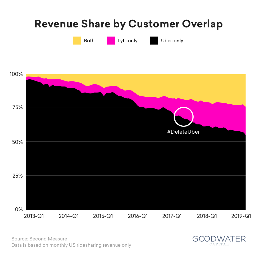 3 rev share by customer 2