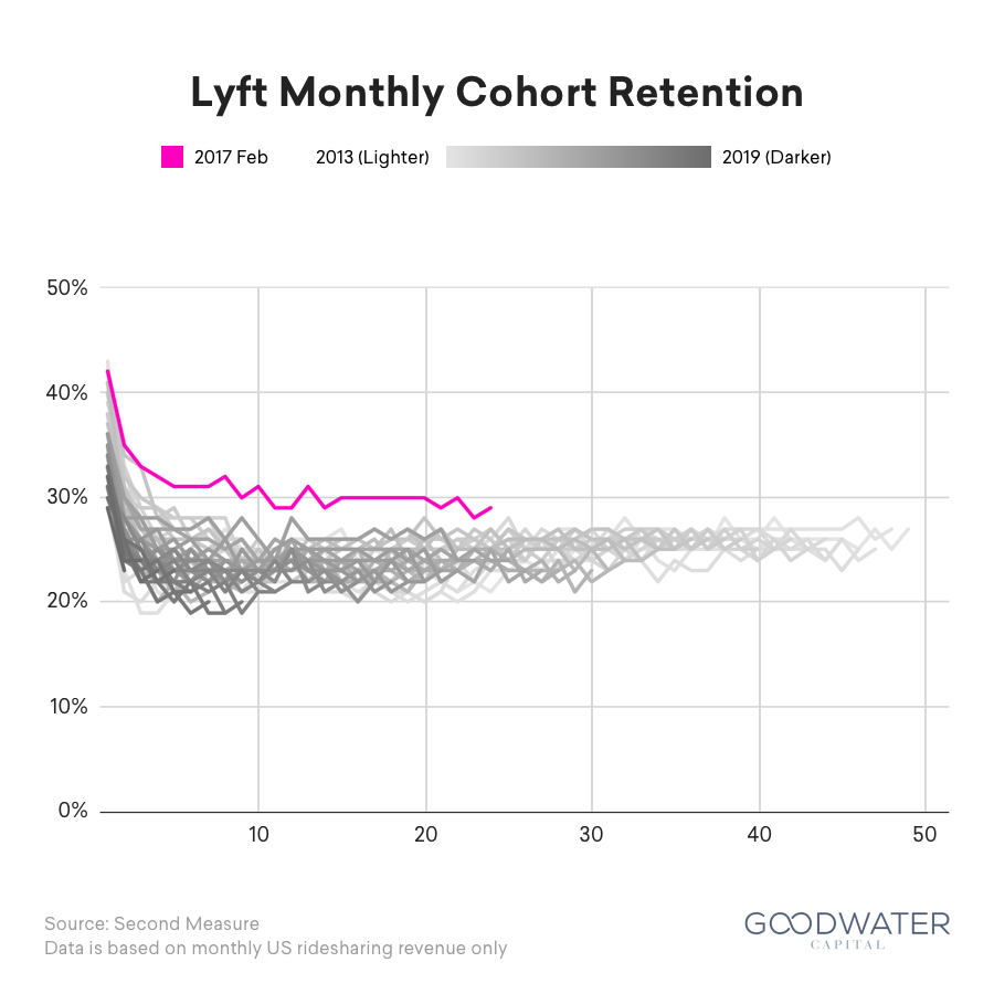4 customer cohort retention 2