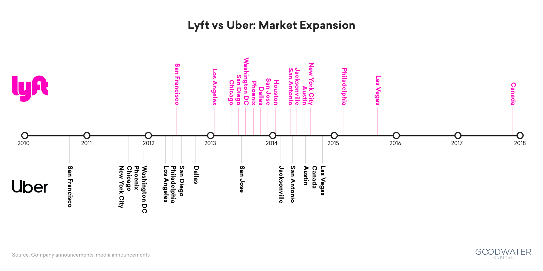5w market expansion timeline 2