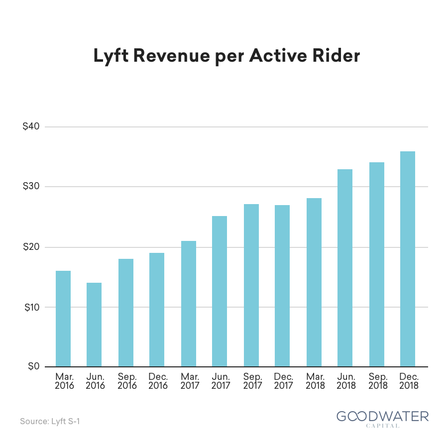 6 revenue per active rider 2