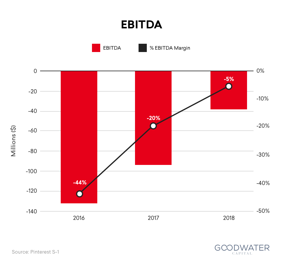 pinterest Financial 01 EBITDA