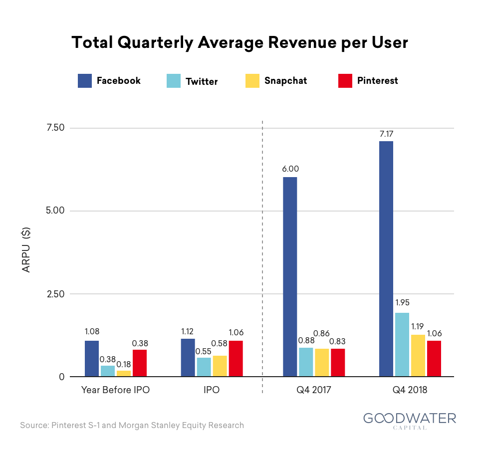 pinterest Financial 06 Total ARPU