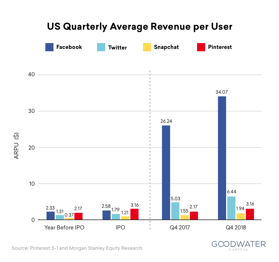 pinterest Financial 07 US ARPU