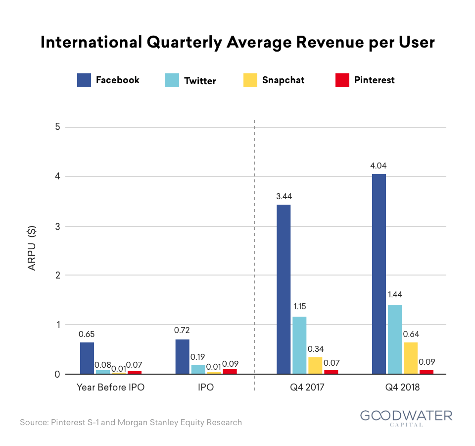 pinterest Financial 08 International ARPU