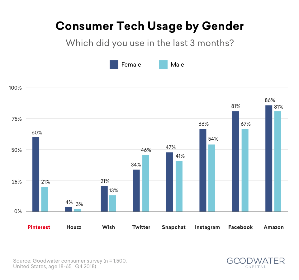 pinterest Survey 01 Usage Distribution by Gender