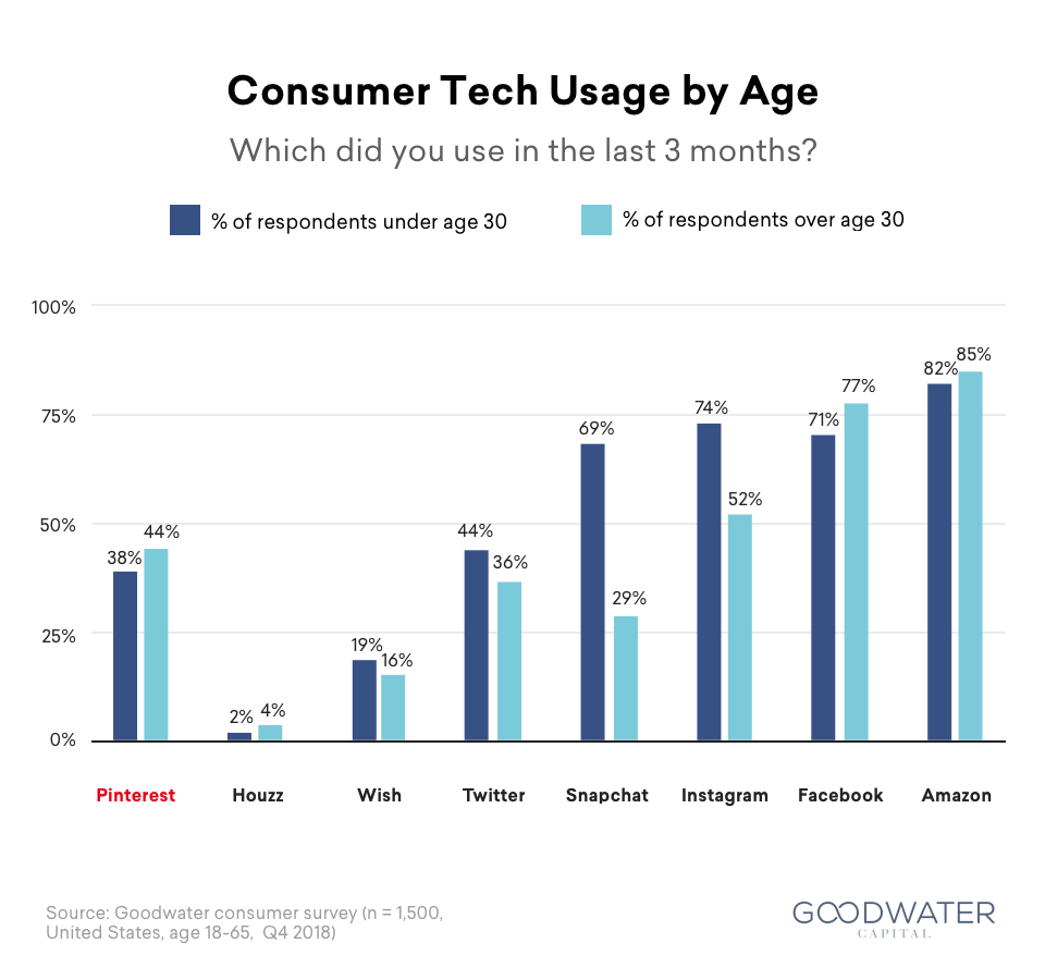 pinterest Survey 02 Usage Distribution by Age