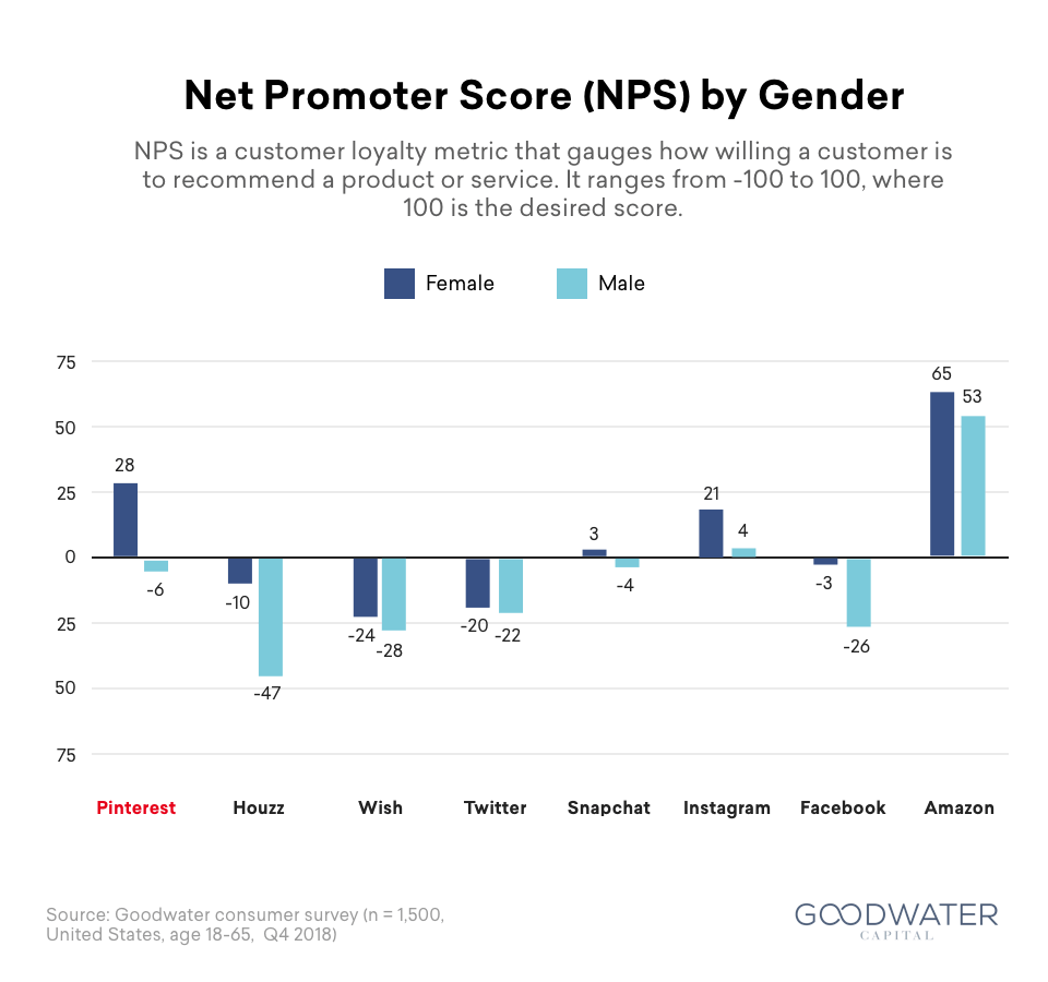 pinterest Survey 03 NPS by Gender
