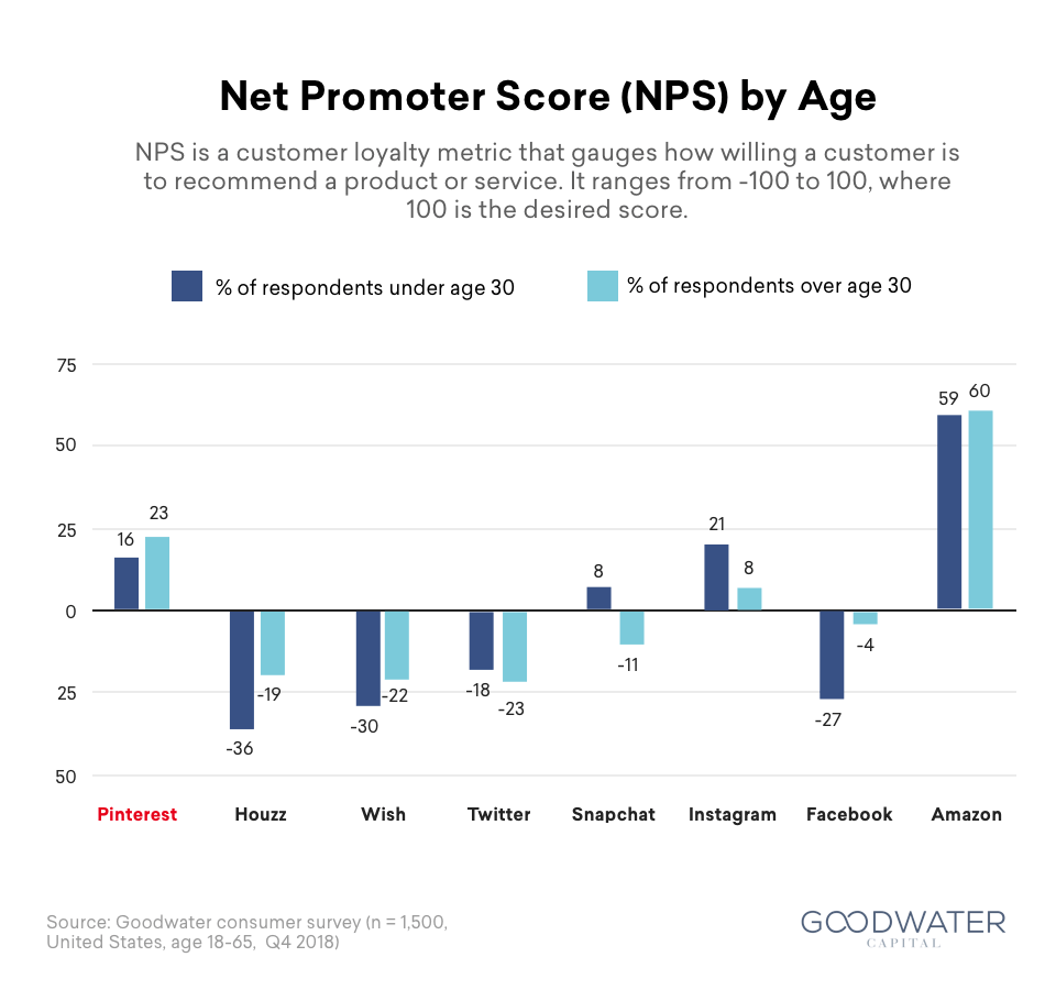 pinterest Survey 04 NPS by Age