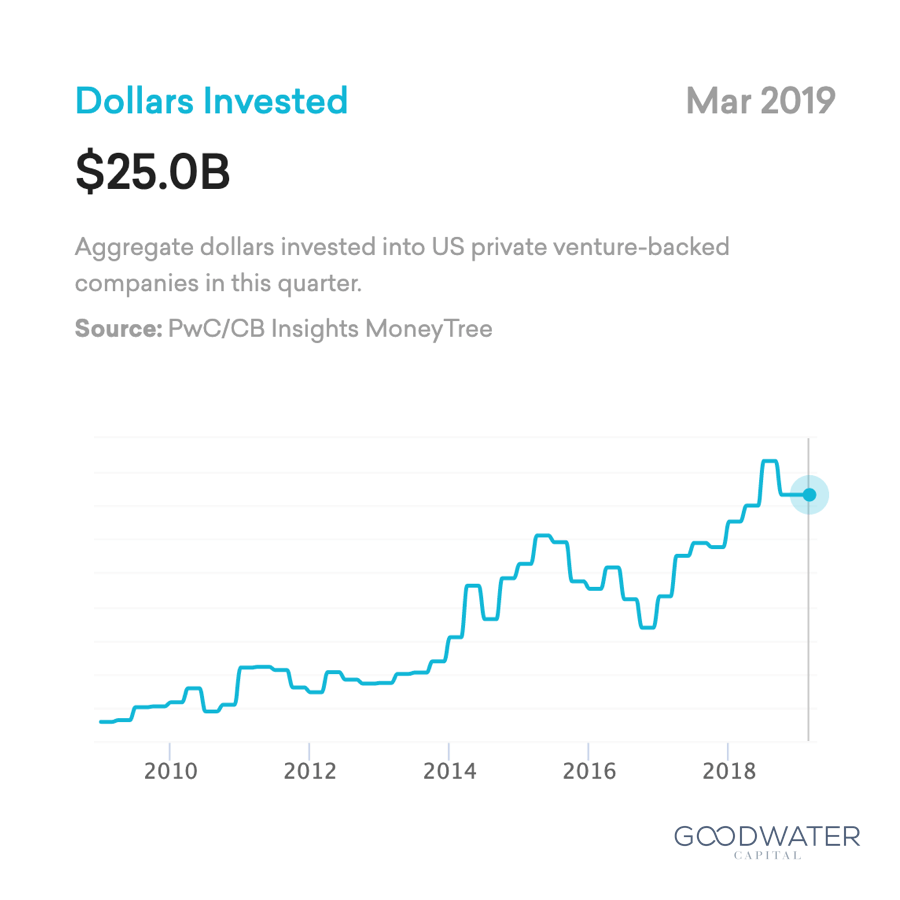 pinterest dollars invested