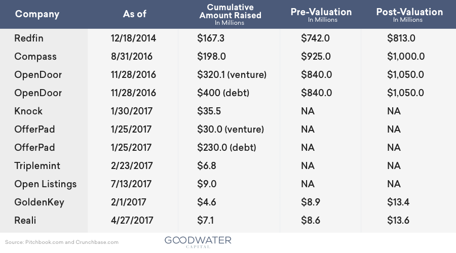 Redfin funding2