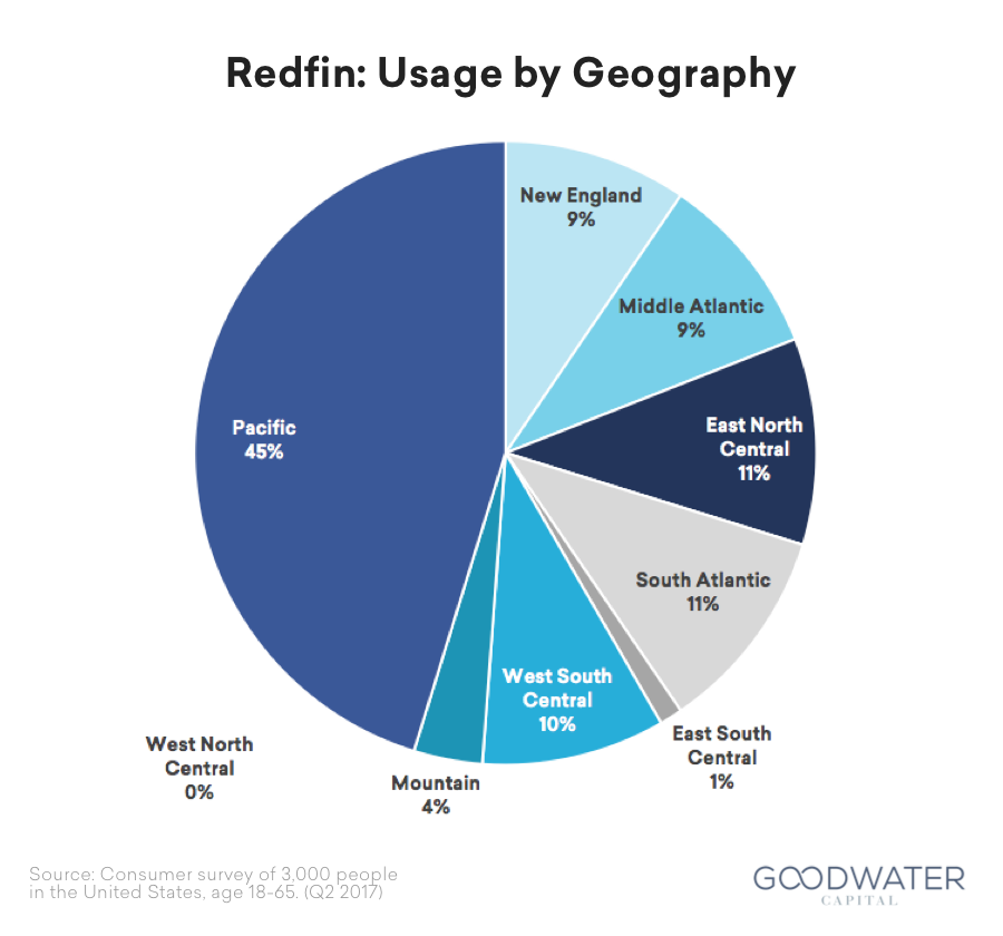redfin geography