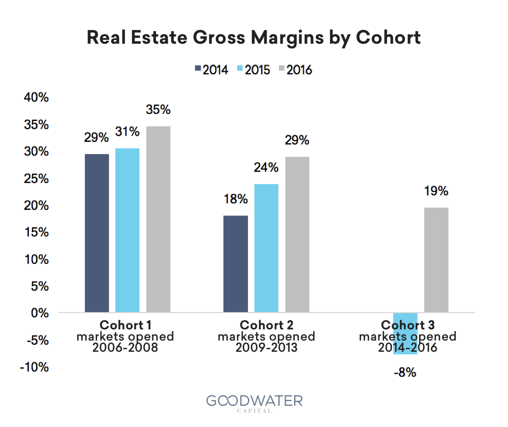 redfin gross margins