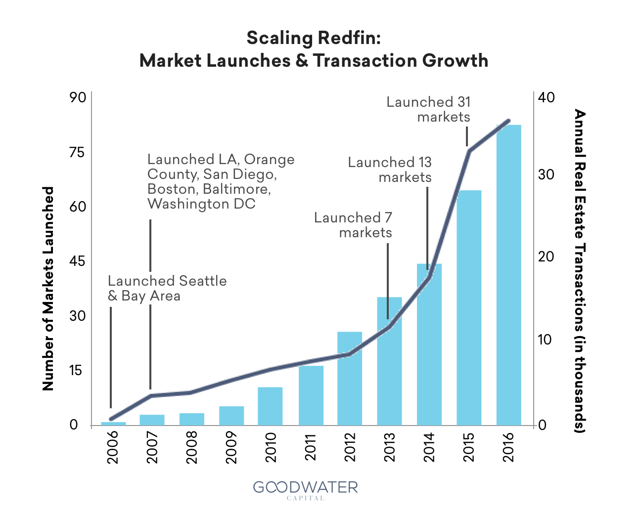 redfin growth