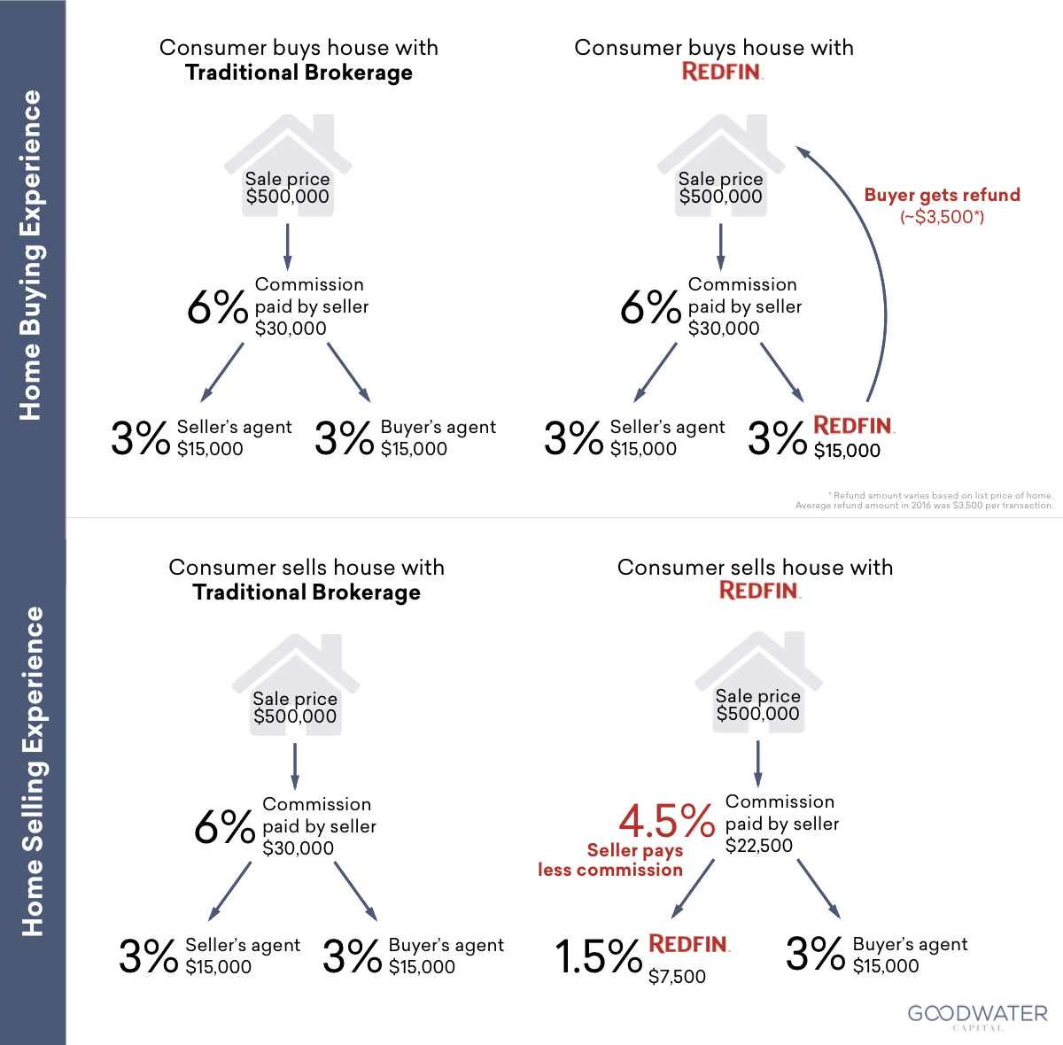 redfin howitworks