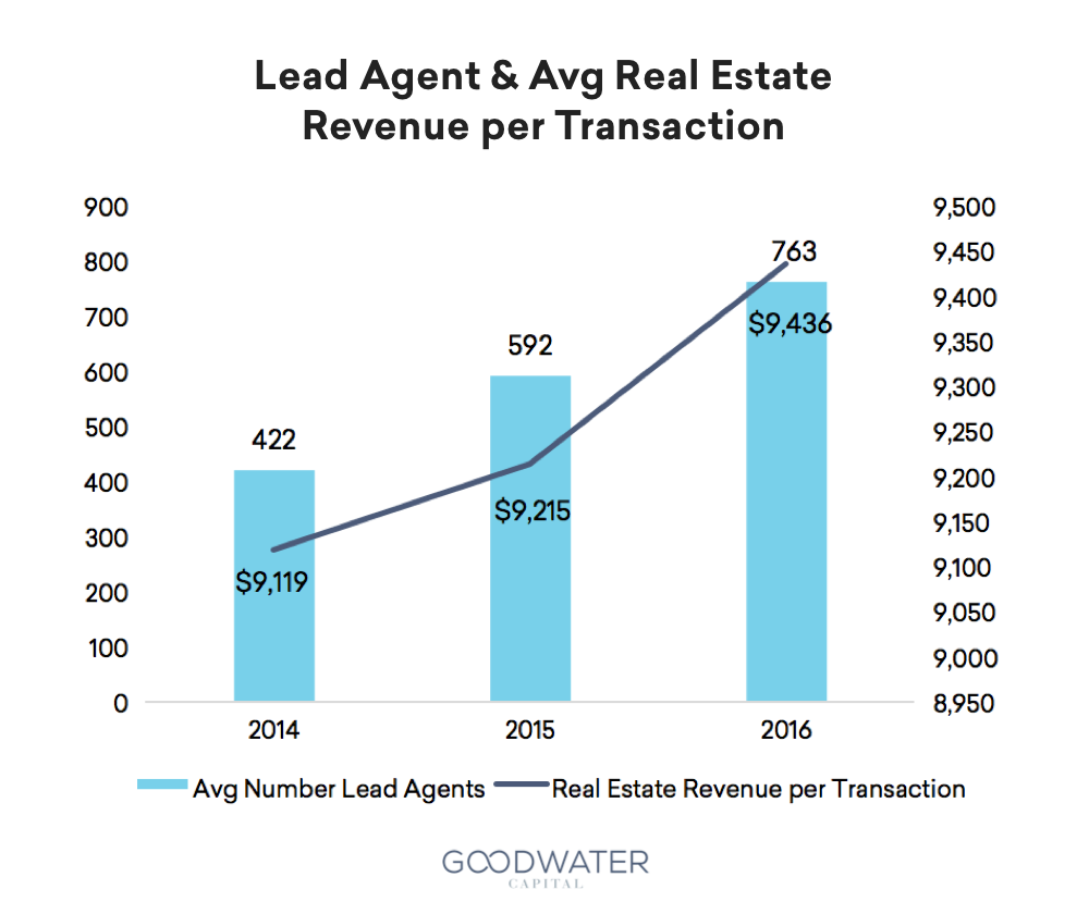 redfin lead agents