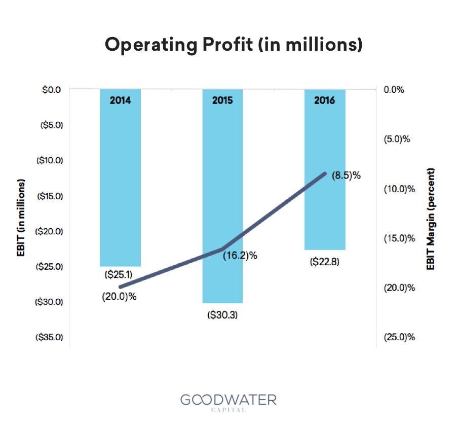 redfin operating profit