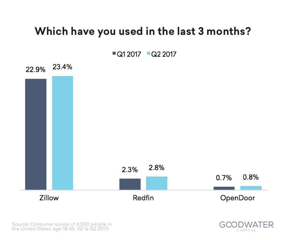 redfin survey
