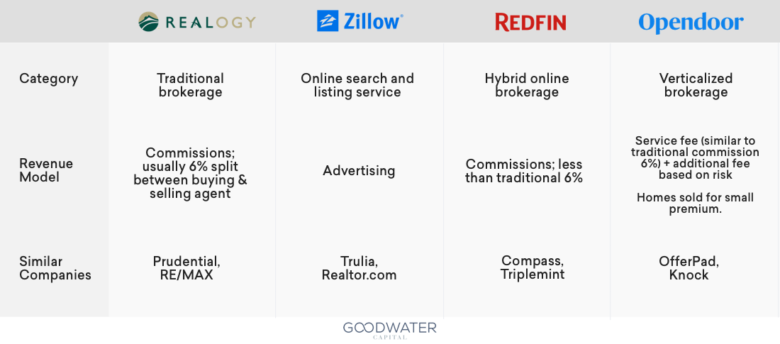 redfin table