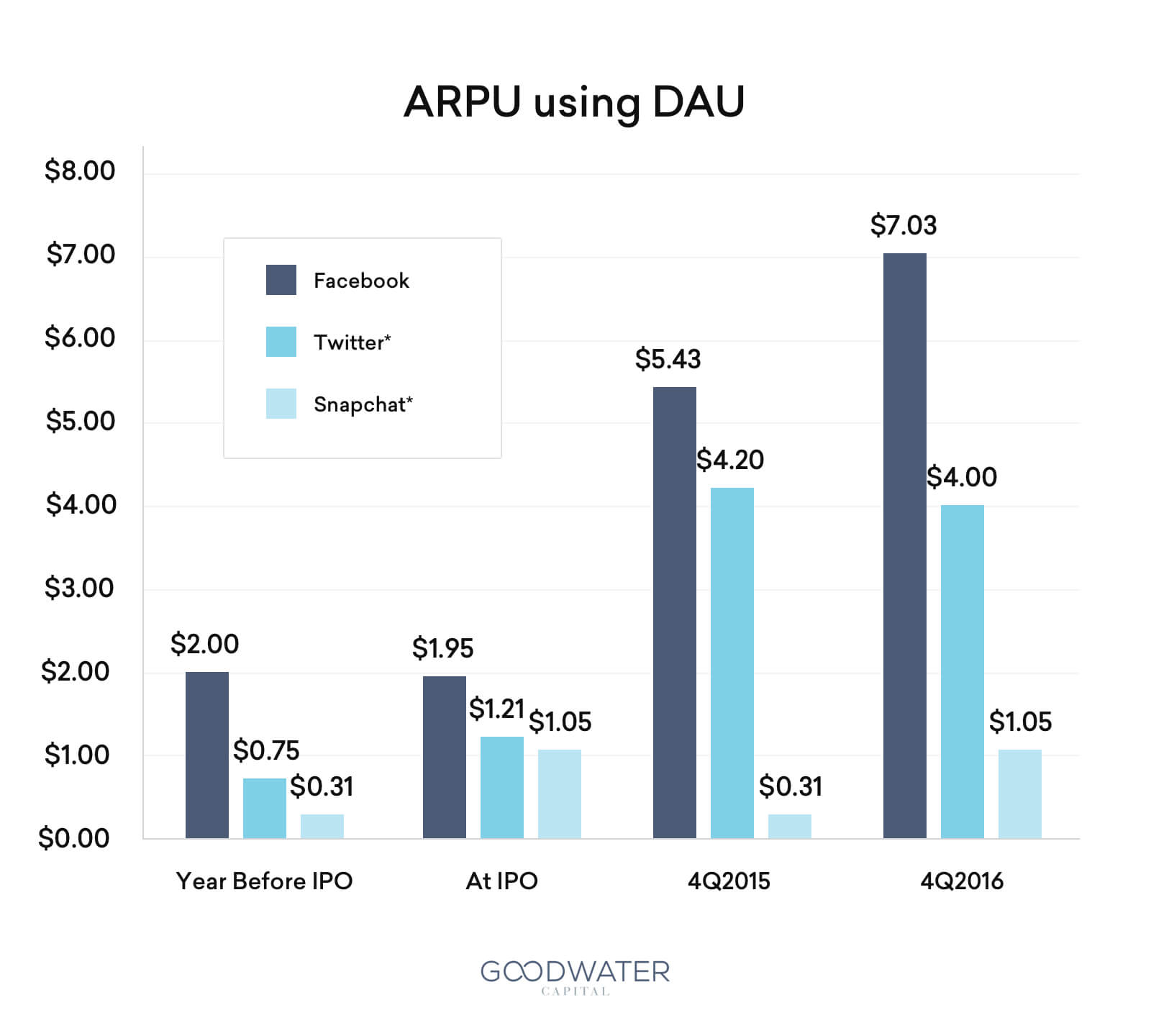 ARPU using DAU