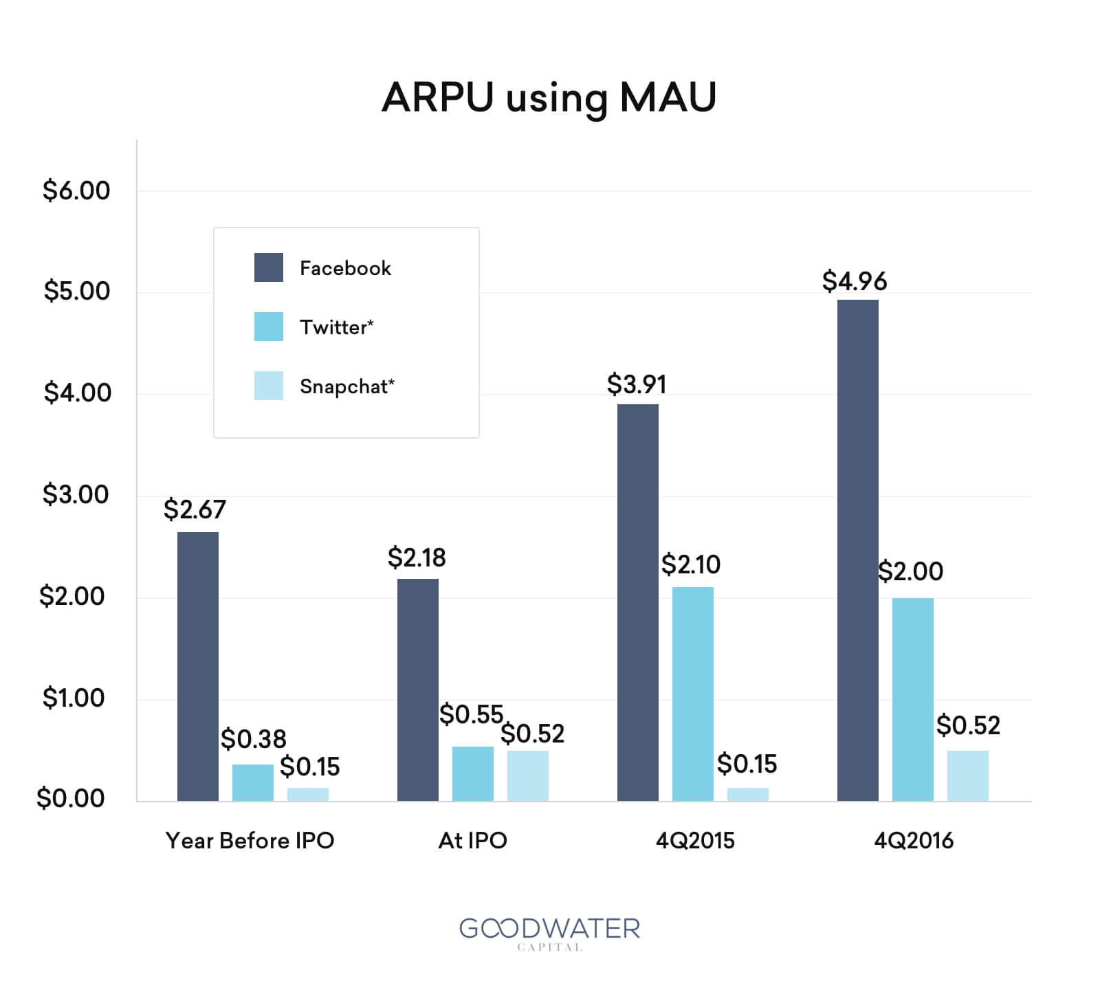 ARPU using MAU