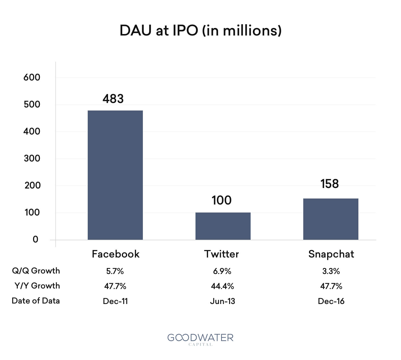 DAU at IPO