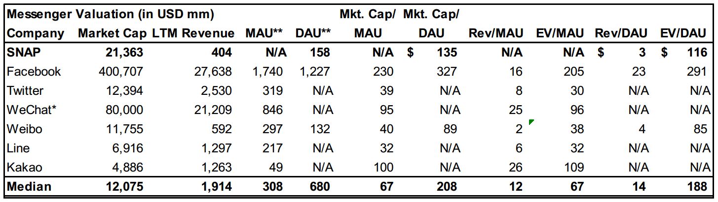 Messenger Valuation