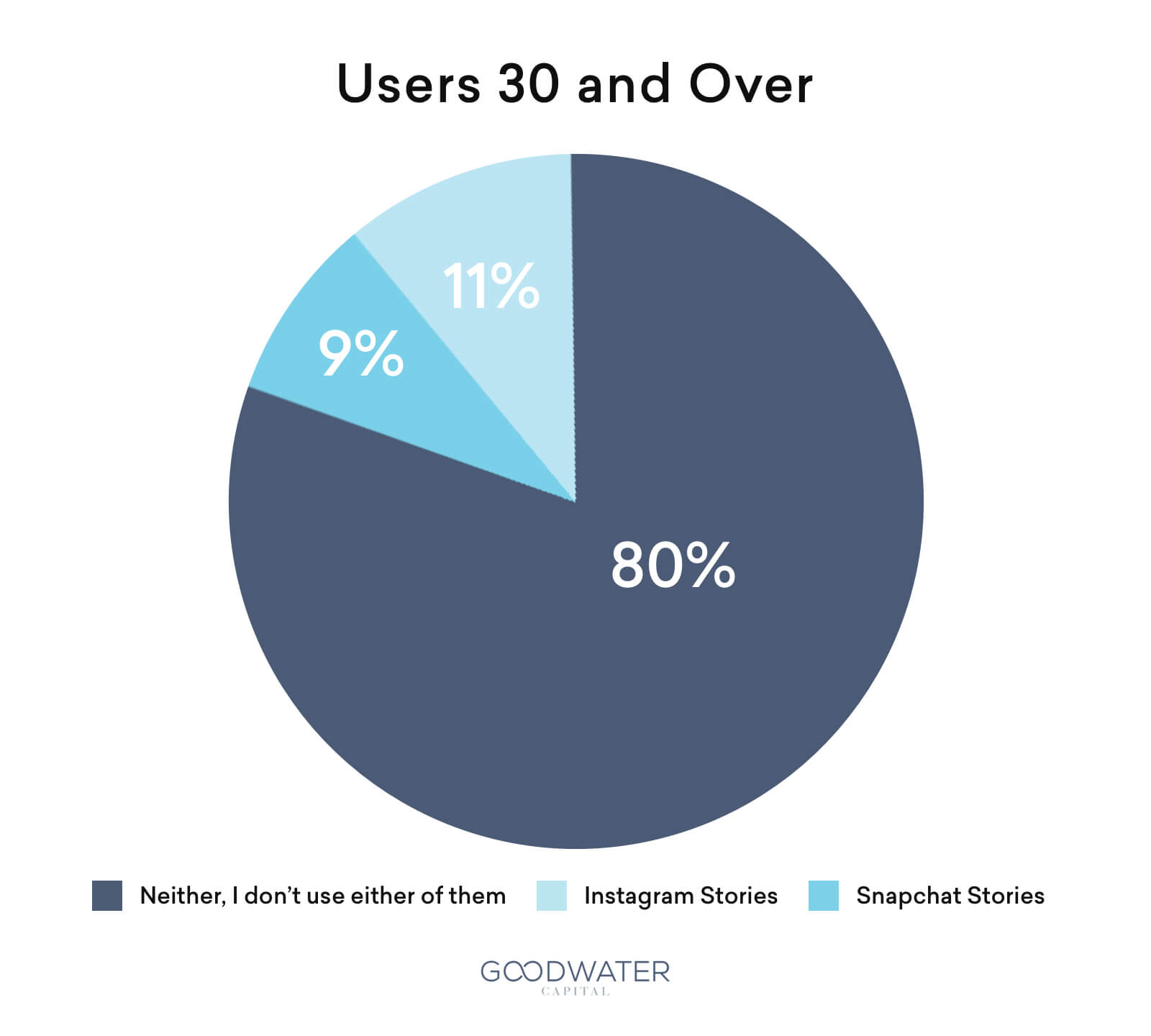 Over 30 Insta vs Snap