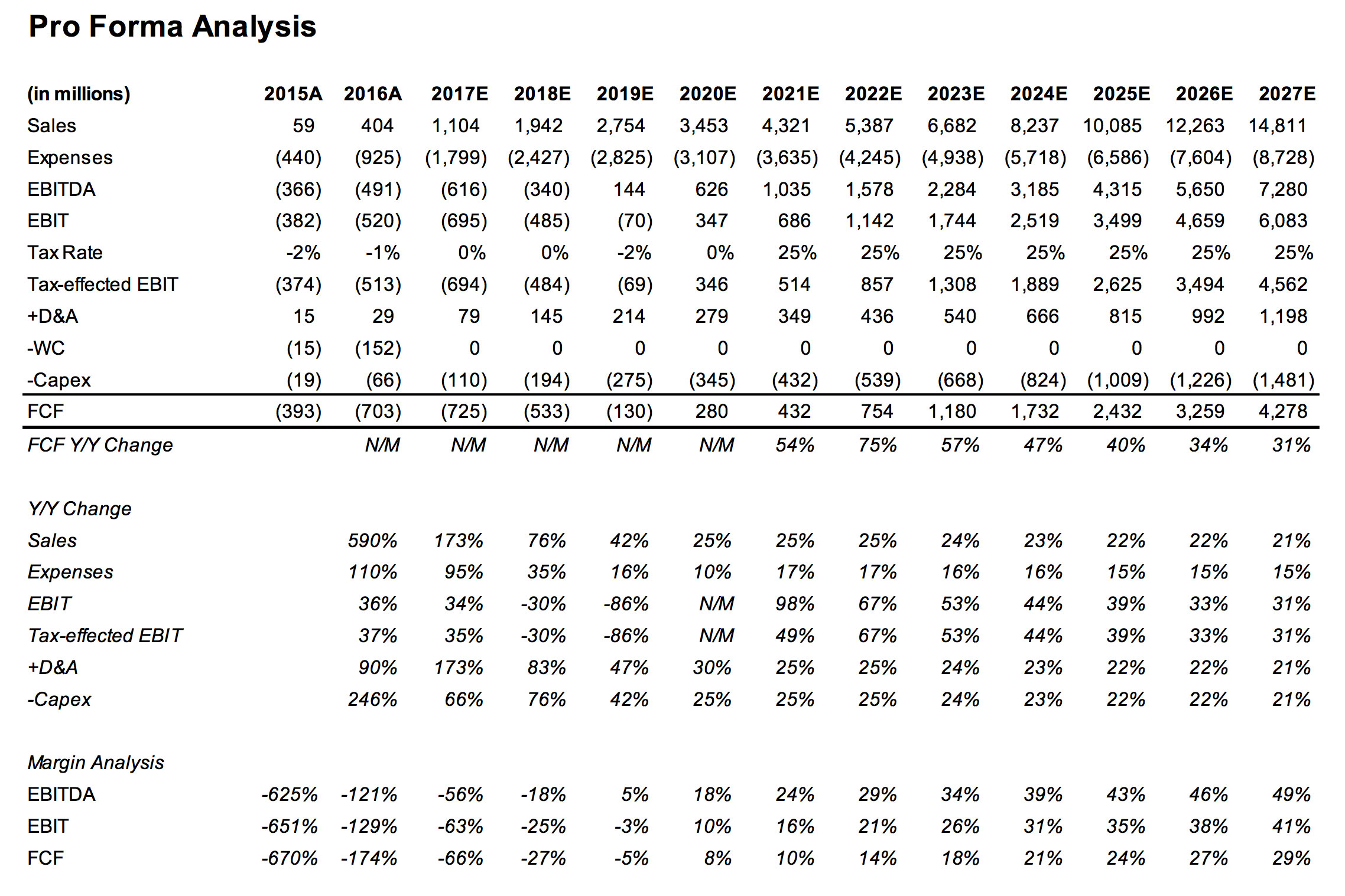 Pro Forma Analysis