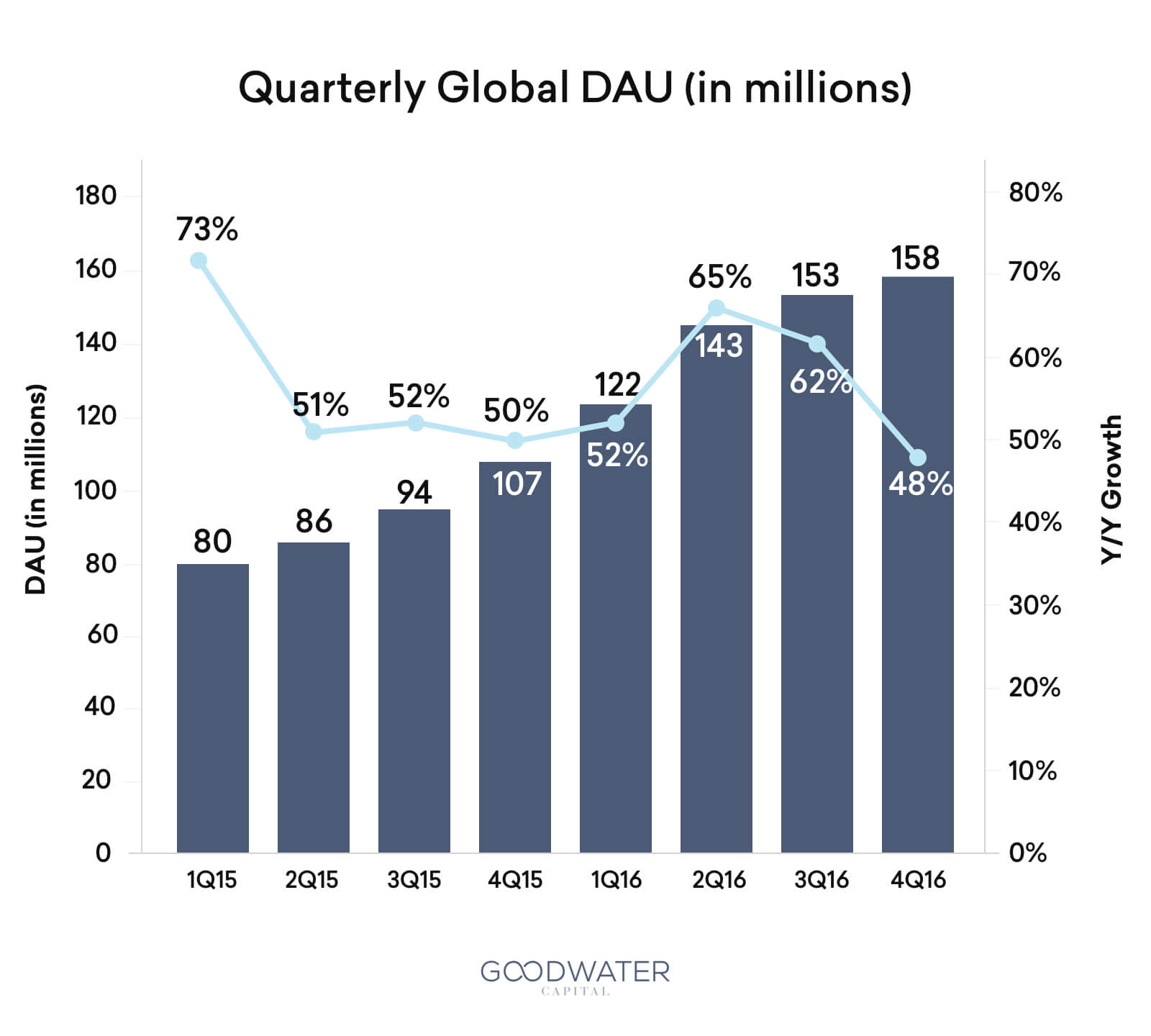 Quarterly DAU
