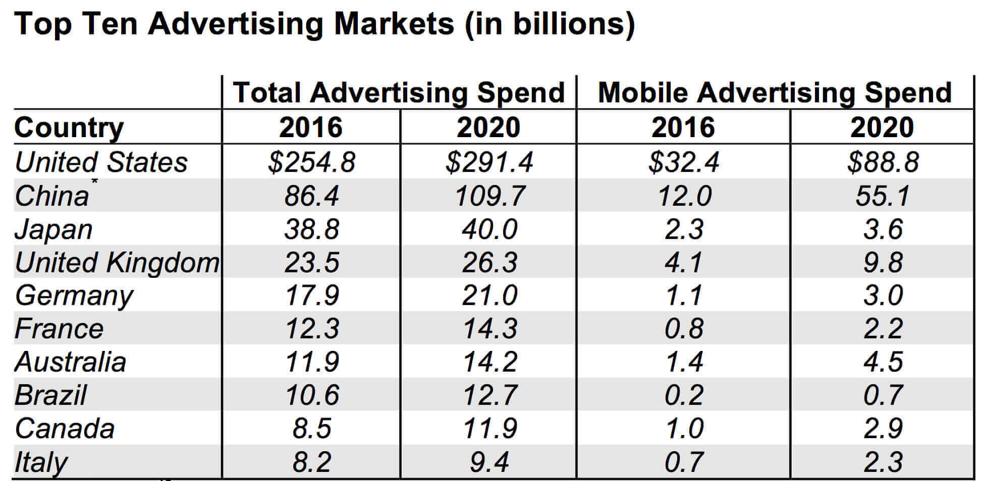 Top Ten Adveristing Markets
