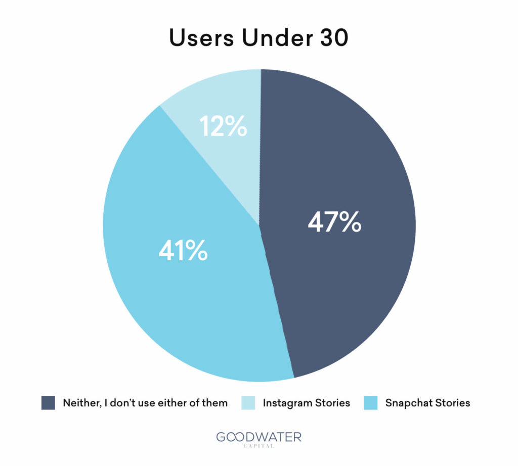 Under 30 Insta vs Snap 1024x922 1