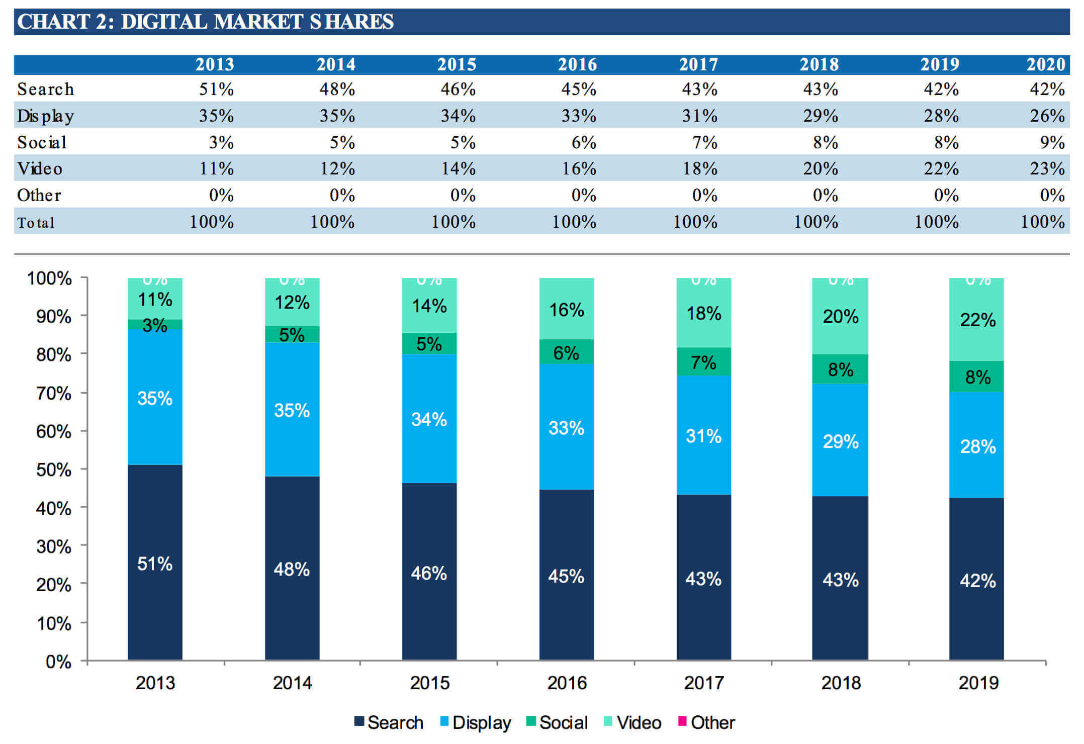 digital market shares