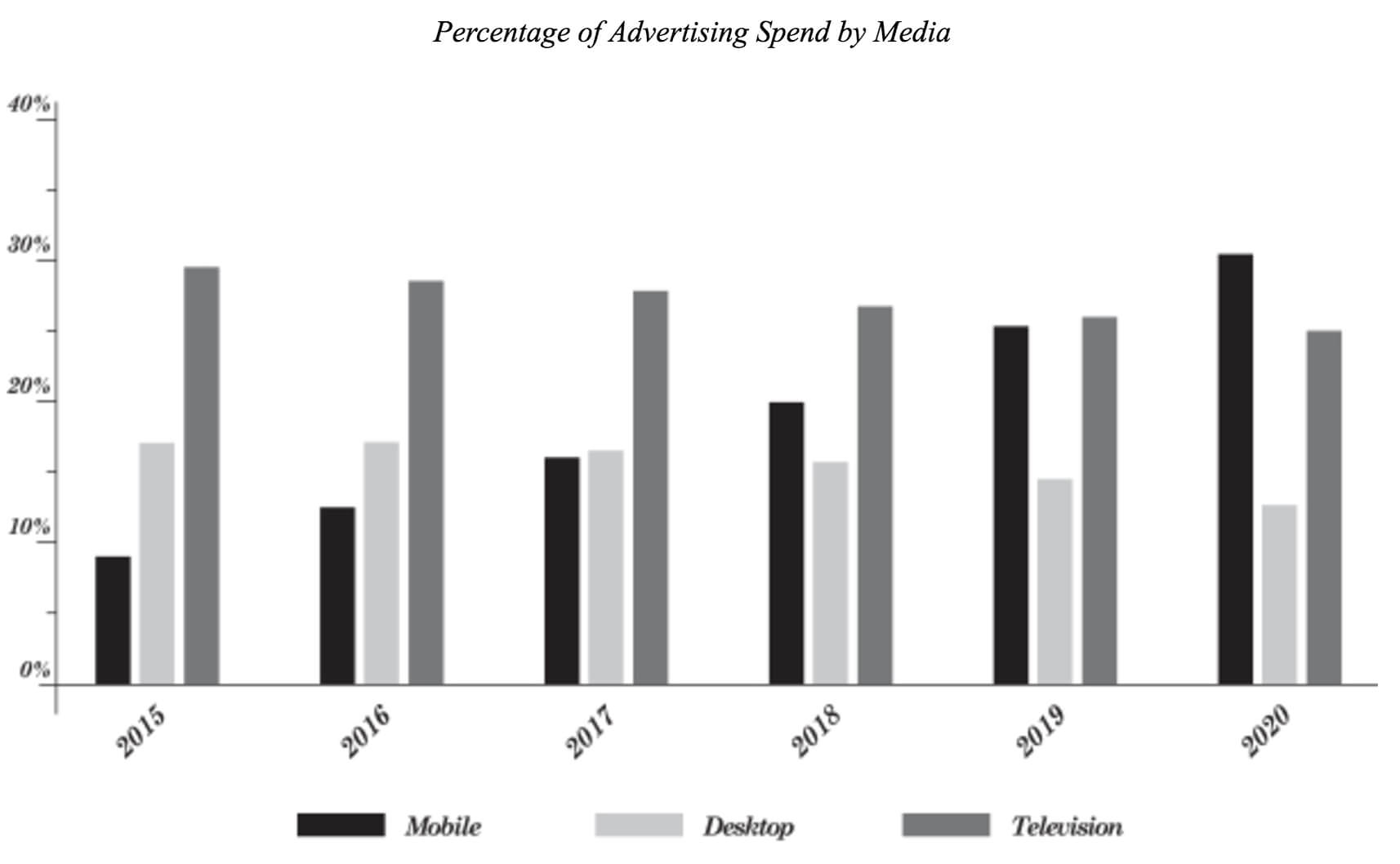 spent by media