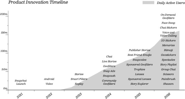 timeline