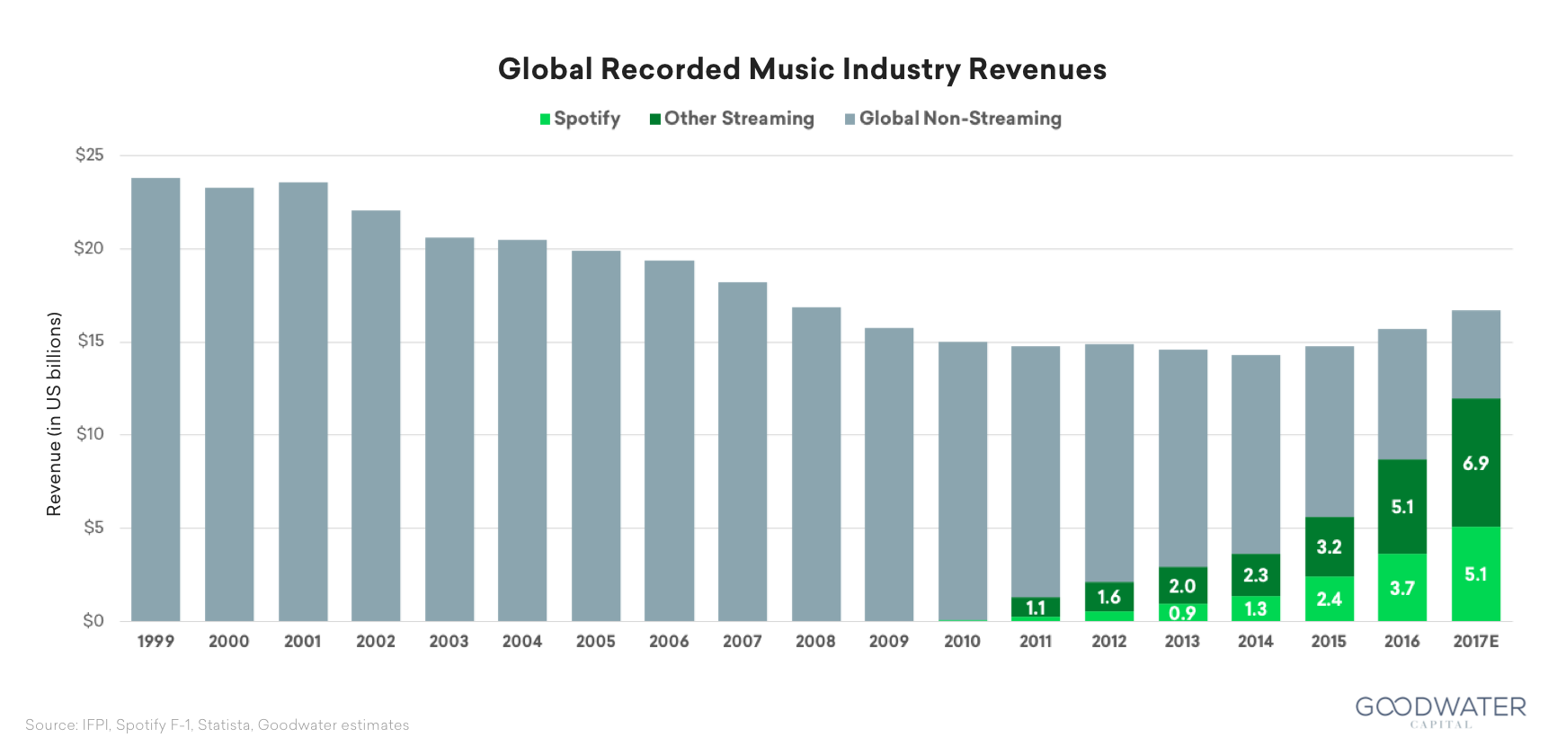 0 spotify streaming industry 4