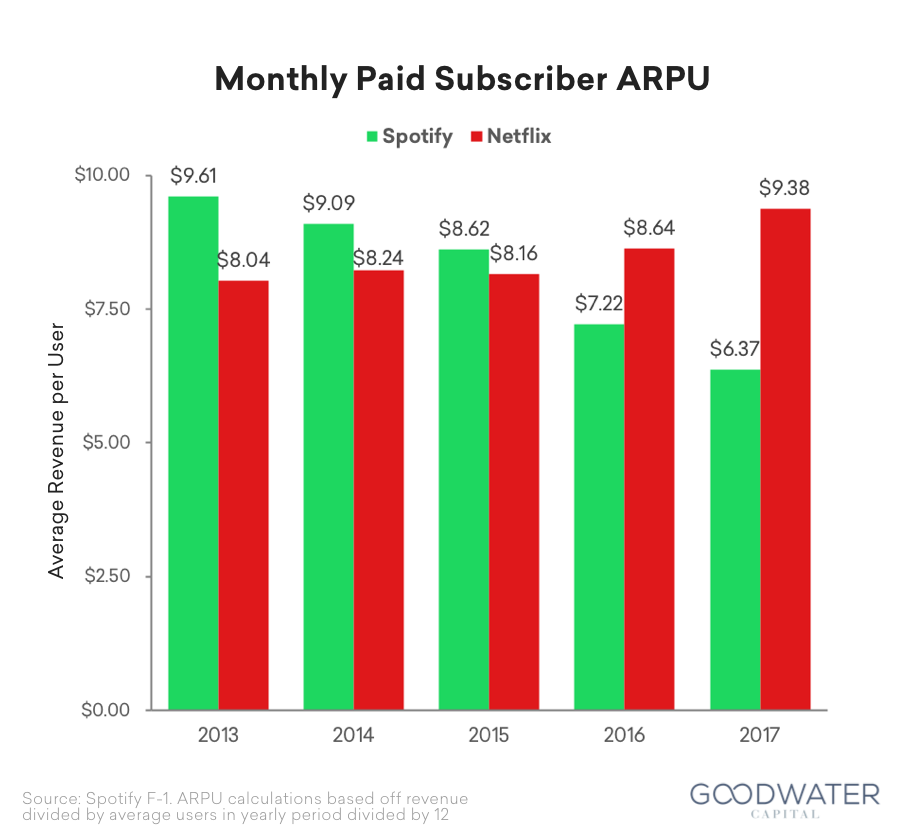 11 spotify monthy subscriber arpu