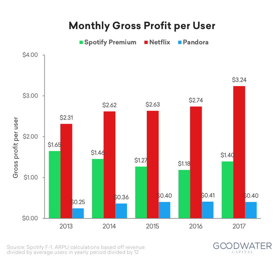 12 spotify monthly gross profit