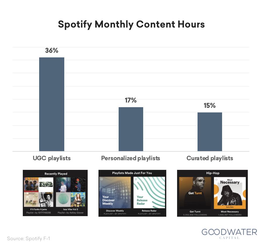 16 spotify percenttime