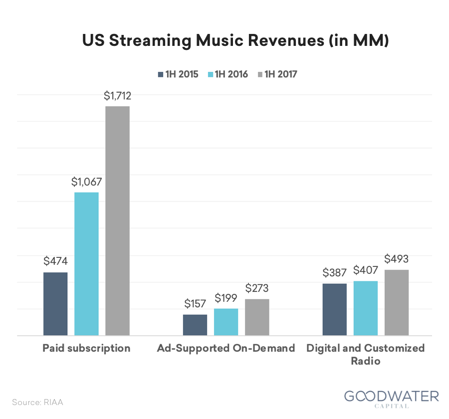 17 spotify us streaming revenue