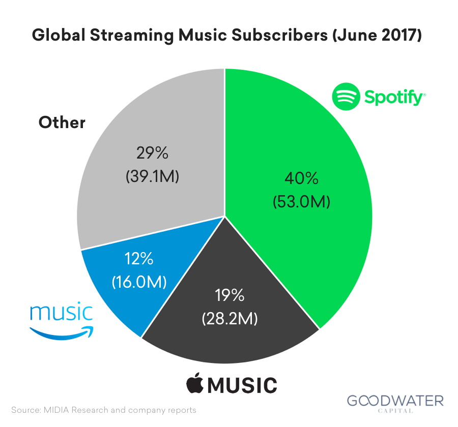18 spotify streaming competitors
